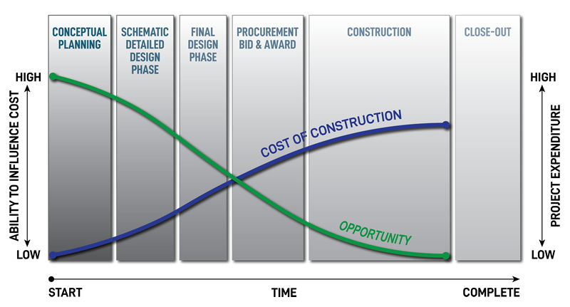 Cost Influence Curve